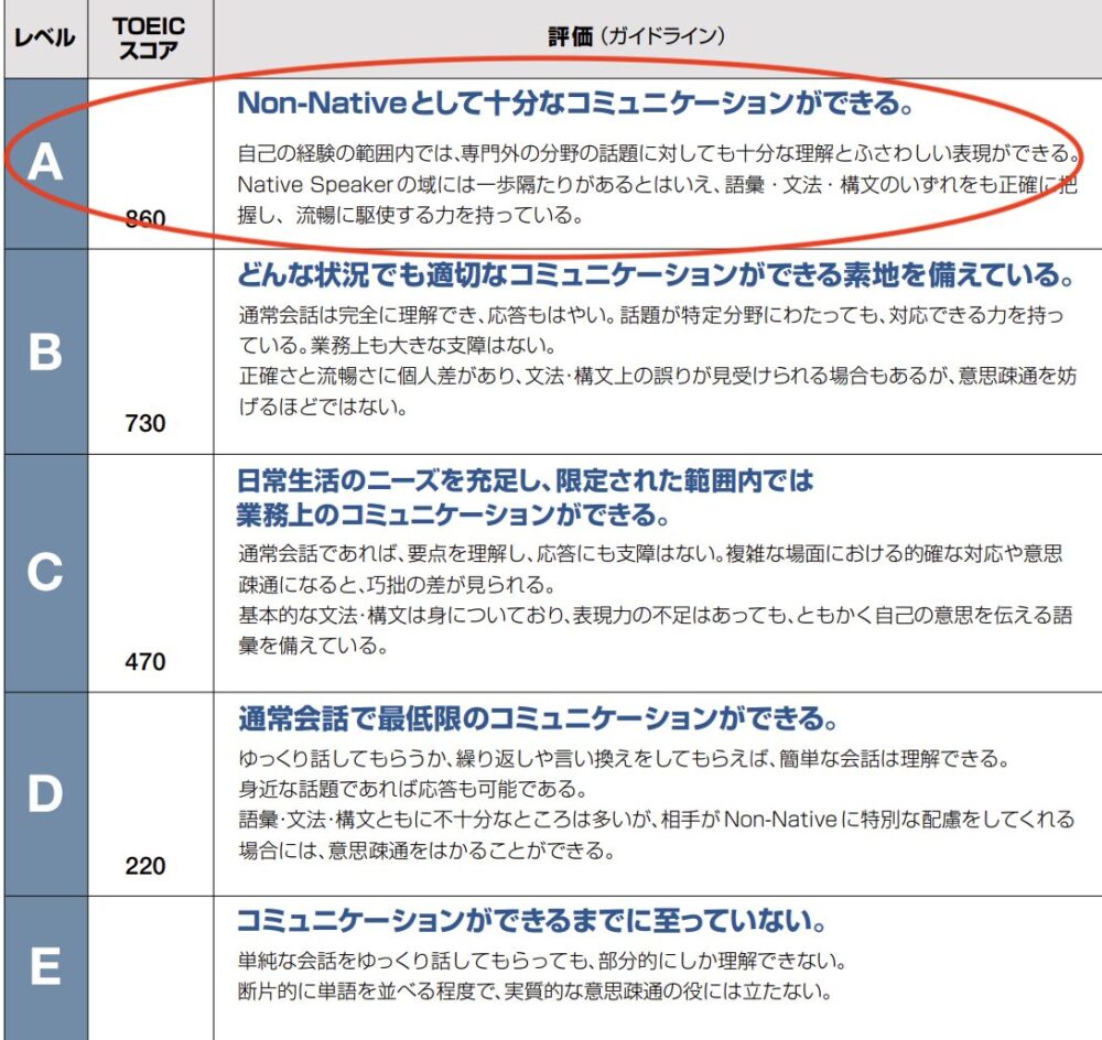 TOEIC860点のレベル