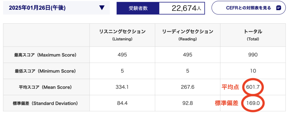 TOEICの平均点と標準偏差の表