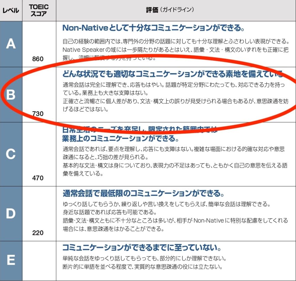 TOEIC730点のレベル