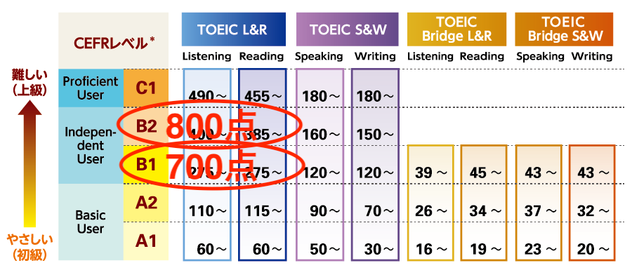 TOEIC700点と800点のCEFRレベル