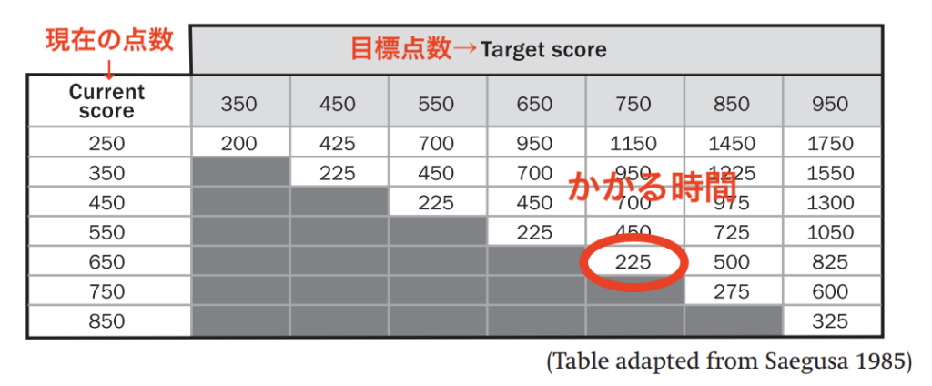 TOEIC650点から750点にかかる時間