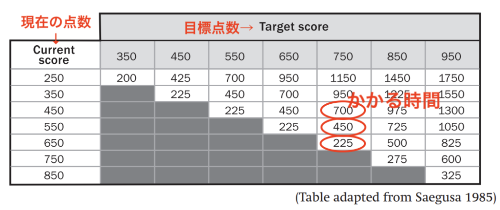 TOEIC750点までにかかる時間の表