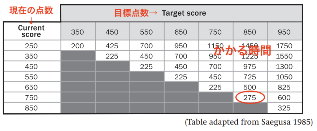 TOEIC750点から850点までにかかる時間の表