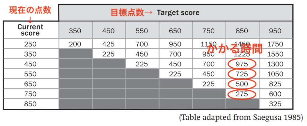 TOEIC850点までにかかる時間の表