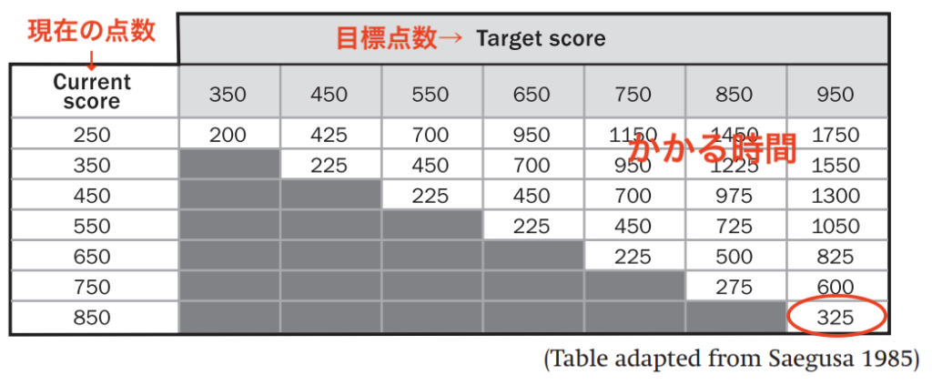 TOEIC850点から950点までにかかる時間の表