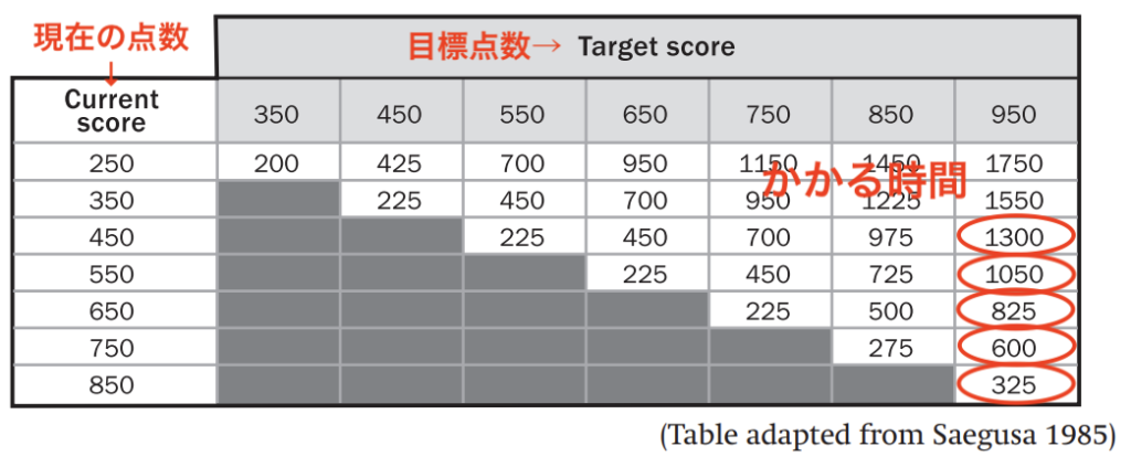 TOEIC950点までにかかる時間の表