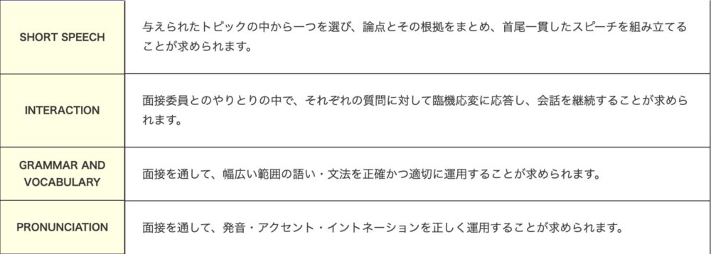 英検1級二次試験　採点基準
