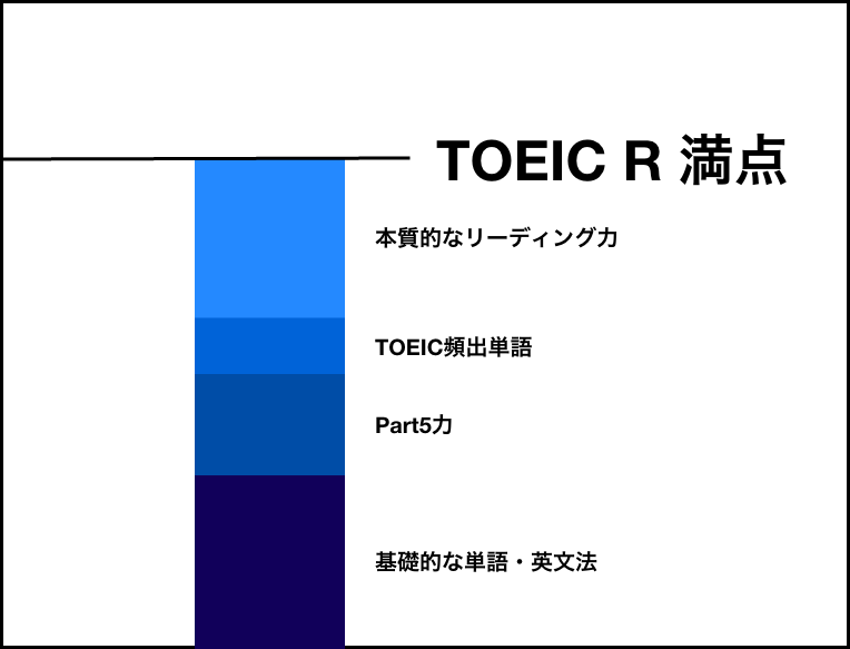 TOEICリーディングで満点をとるための要素